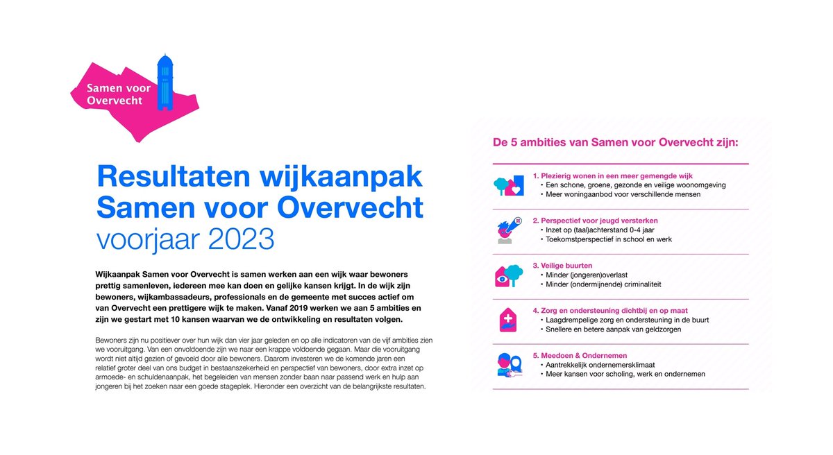 Voor wie meer wil weten over initiatieven uit de wijkaanpak Samen voor #Overvecht: Vandaag heeft de gemeente de nieuwste rapportages gepubliceerd. 

Daarin lees je alles over de laatste ontwikkelingen, concrete resultaten en kansen. Alle informatie 👇
echtovervecht.nl/samen-met/same…