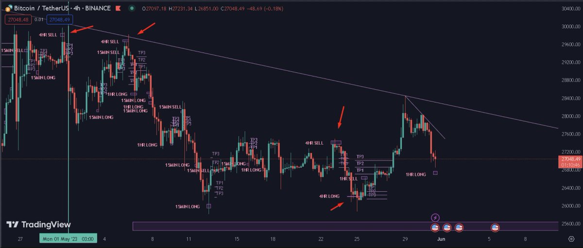 THOR MAKES ME TIGHT IN THE PANTS. 

I almost exclusively trade 4hr and 1hr signals. And they print 🍻 

There are trading bots, and then there is THOR