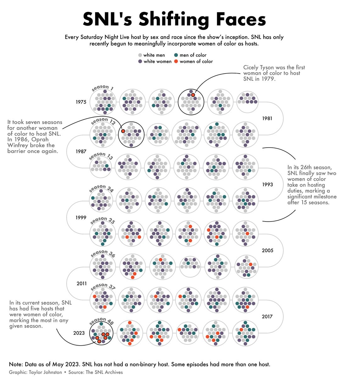 Taylor Johnston (@tf_johnston) on Twitter photo PASSION PROJECT:
I decided to take a look at the race and sex of every <a href="/nbcsnl/">Saturday Night Live - SNL</a> host since the show began and found that SNL has only recently begun to incorporate women of color as hosts. PASSION PROJECT:
I decided to take a look at the race and sex of every <a href="/nbcsnl/">Saturday Night Live - SNL</a> host since the show began and found that SNL has only recently begun to incorporate women of color as hosts.