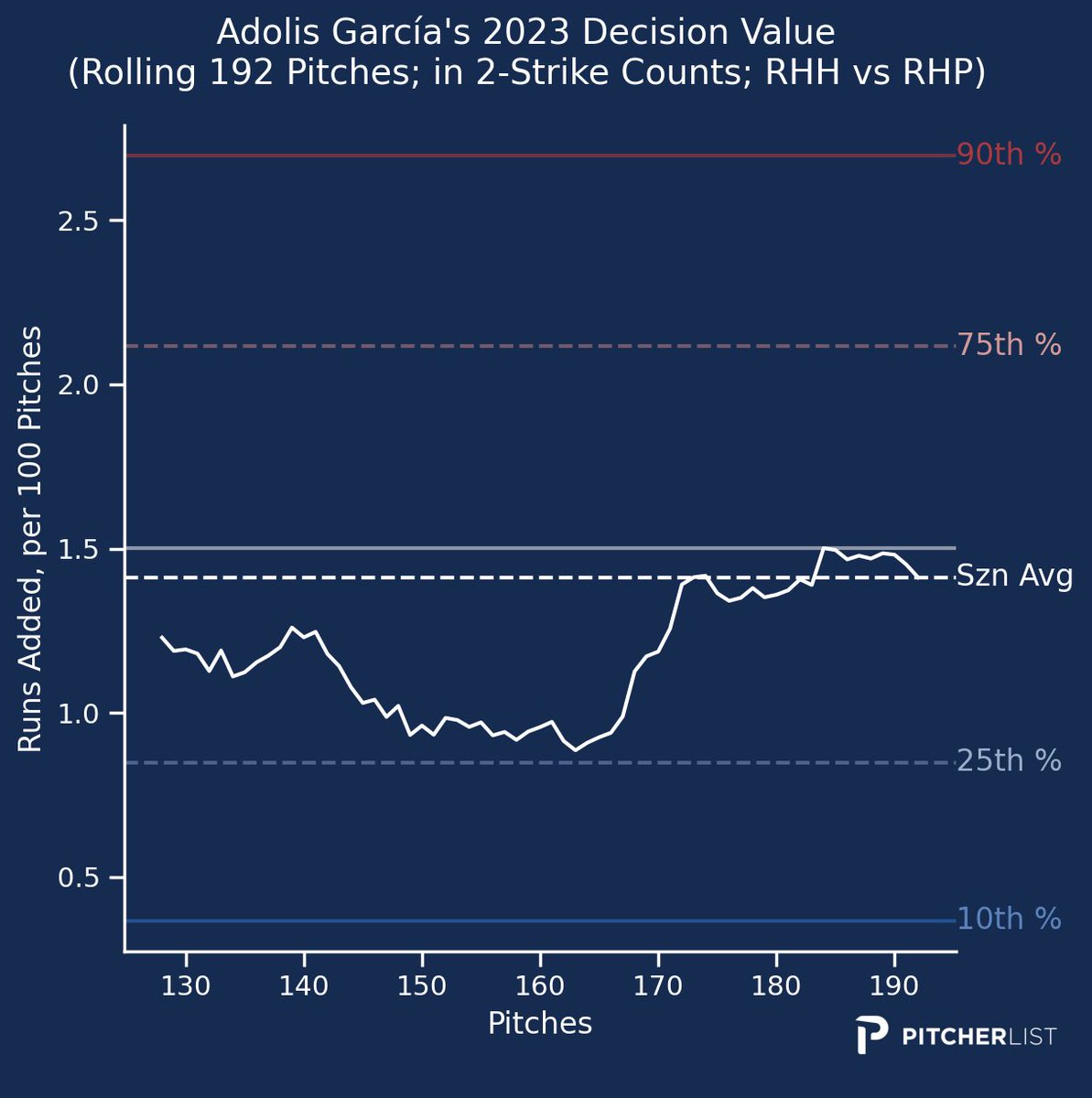Adolis García is having a great 2023, and part of the reason why is that he’s improved on 2-Strike Counts.