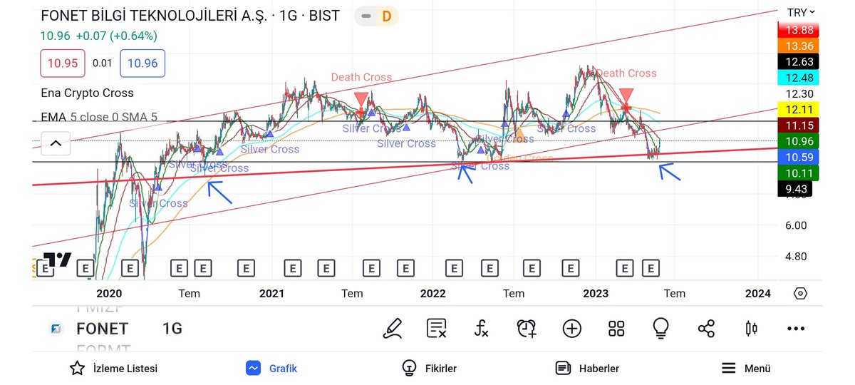 #fonet Bu hisseyi de benden başka paylaşan yok yıllardır yatay giden hisseye kim bulaşır ki benden başka 😊Yola devam