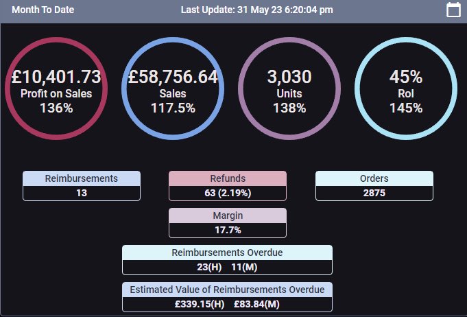RY4N_FBA's tweet photo. Just about managed to scrape 5 figures in may.  

I’m very lucky to be able to do this full time. It’s the ability to drop everything when you need to that makes working for yourself so appealing. Not just the money. https://t.co/YgN71dtLAA
