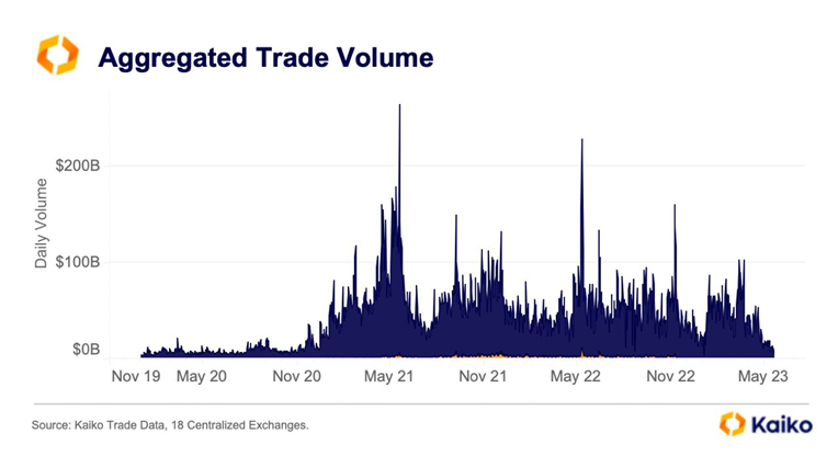 Daily crypto trading volume is now the lowest that it's been since 2020

Market in aggregate is in a period of apathy and capitulation through time -- lack of speculative interest from the masses sparks opportunity for those with strong belief