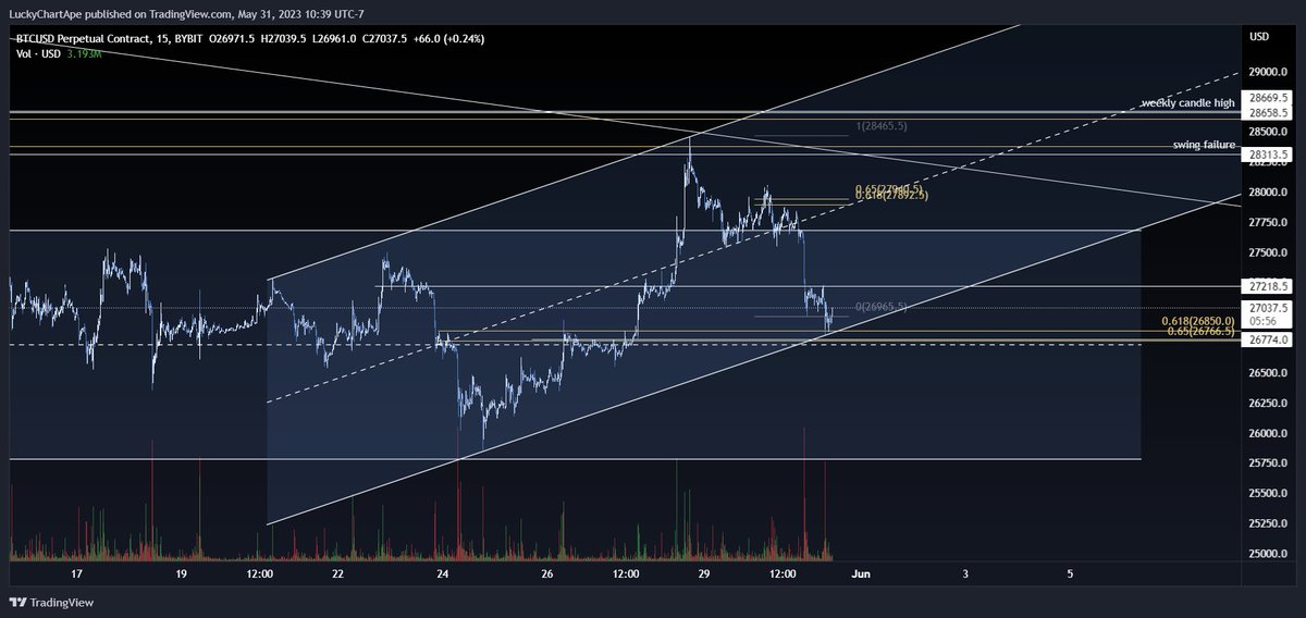luckychartape's tweet photo. A nice reaction here on #bitcoin, I did hedge my short with a long $BTC https://t.co/pMUFQ1nuq5