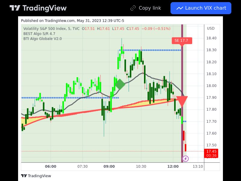 TradingView trade VIX 5 minutes 