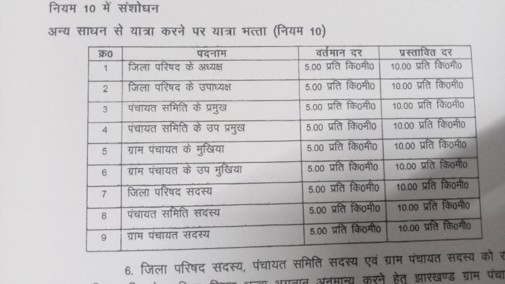 Ashish_mahe's tweet photo. आज त्रिस्तरीय पंचायती राज व्यवस्था के निर्वाचित सदस्य के मानदेय , दैनिक भत्ता और यात्रा भत्ता को बढ़ाने के पंचायत राज विभाग के  प्रस्ताव को मंत्रिपरिषद से मंजूरी मिल गई 
नया मानदेय बिहार राज्य में  में दिए जा रहे मानदेय के बराबर हैI
@doprjharkhand 
@HemantSorenJMM https://t.co/7XxfOZCoRf