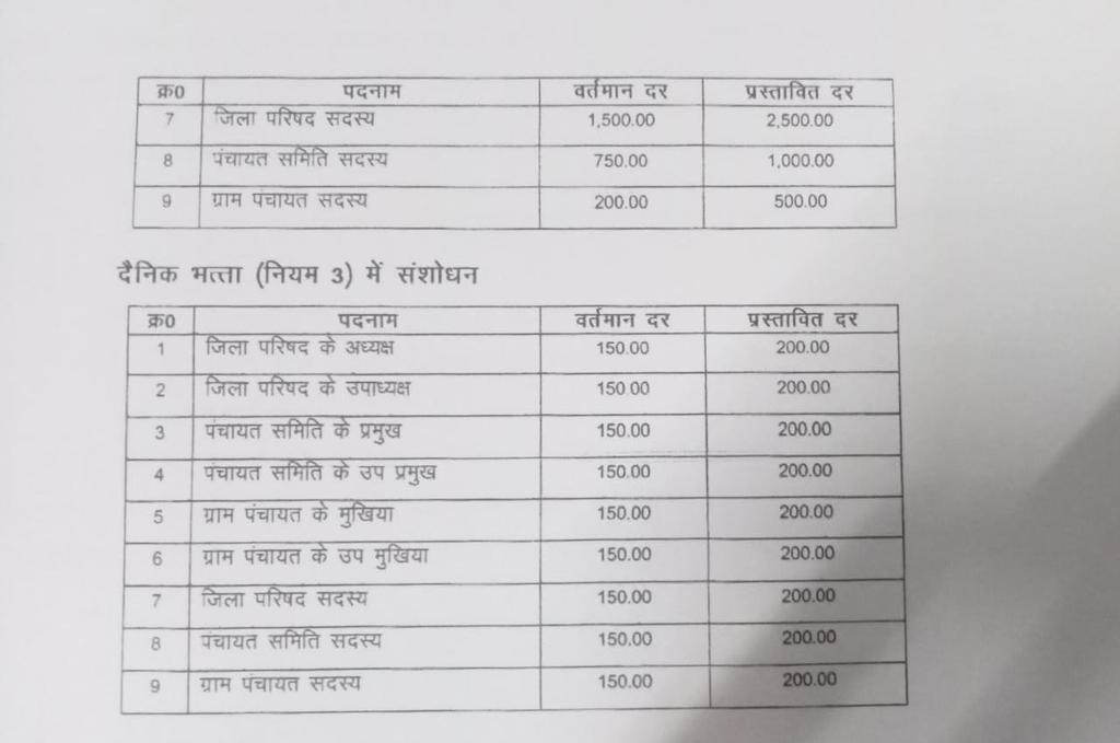 Ashish_mahe's tweet photo. आज त्रिस्तरीय पंचायती राज व्यवस्था के निर्वाचित सदस्य के मानदेय , दैनिक भत्ता और यात्रा भत्ता को बढ़ाने के पंचायत राज विभाग के  प्रस्ताव को मंत्रिपरिषद से मंजूरी मिल गई 
नया मानदेय बिहार राज्य में  में दिए जा रहे मानदेय के बराबर हैI
@doprjharkhand 
@HemantSorenJMM https://t.co/7XxfOZCoRf