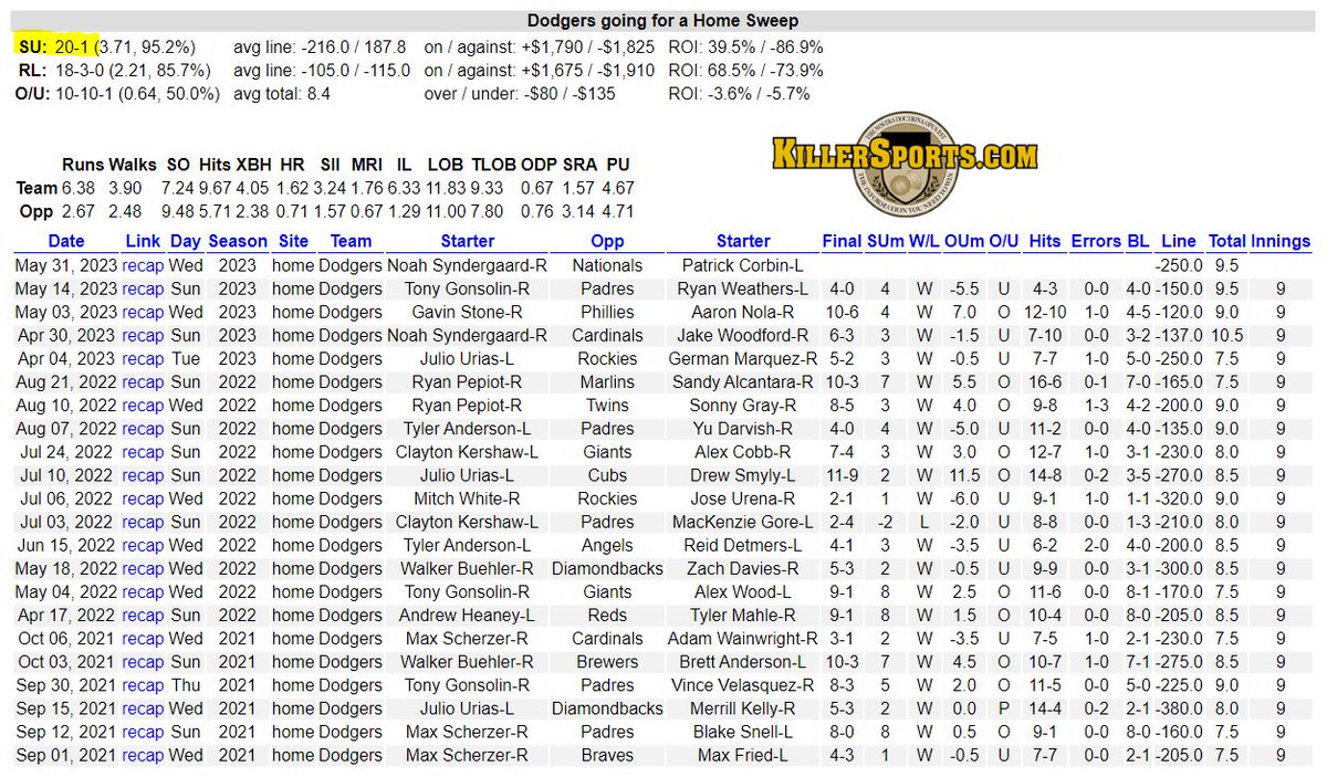 HallofFameEV's tweet photo. We're going back out to LA today with another Dodgers trend. The Dodgers are 20-1 SU/18-3 RL when going for a home sweep dating back to Sept 2021 and they're 4 for 4 in 2023! https://t.co/rIdDKUyVMT