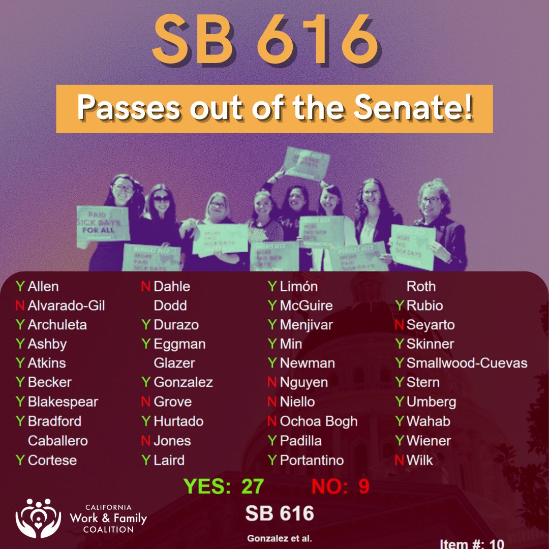 Great News! #SB616 (@SenGonzalez33) passes out of the California State Senate and heads to the Assembly. 

It's time for more Paid Sick and Safe Days! California can't wait any longer.
