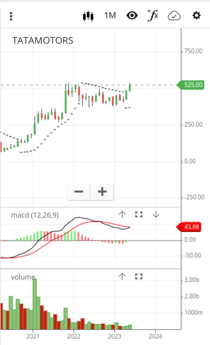 WiserThisTime's tweet photo. #TataMotors, LTP 526.30
Is it going to launch some new car or truck in market ??
#Inverted Head & Shoulder
#Cup n Handle #WaitingToBreakout
#StrongChart
#BollingerSqueeze https://t.co/xiw0TD0Cp9