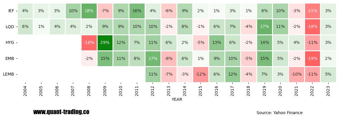 Fixed Income ETFs returns since 2004

#ETF   #fixedincome 

$IEF
$LQD
$HYG
$EEM
$LEMB