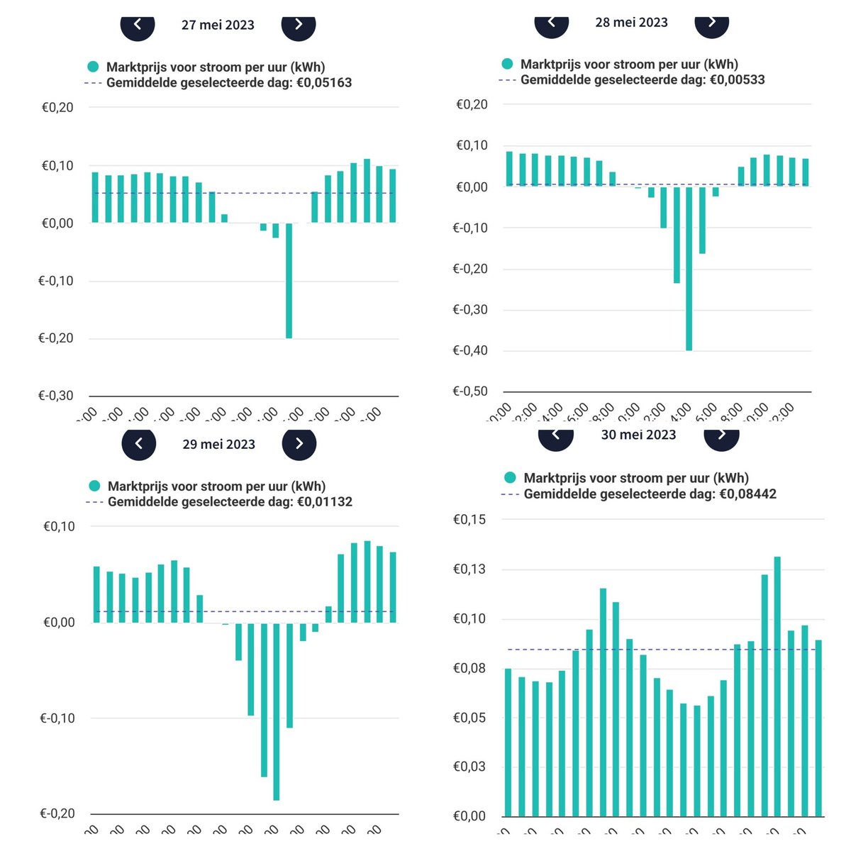Dat was echt een top investering, die #zonnepanelen 😭
Als ze net lekker werken is de prijs zwaar negatief. En salderen mag niet met een grootverbruik aansluiting.