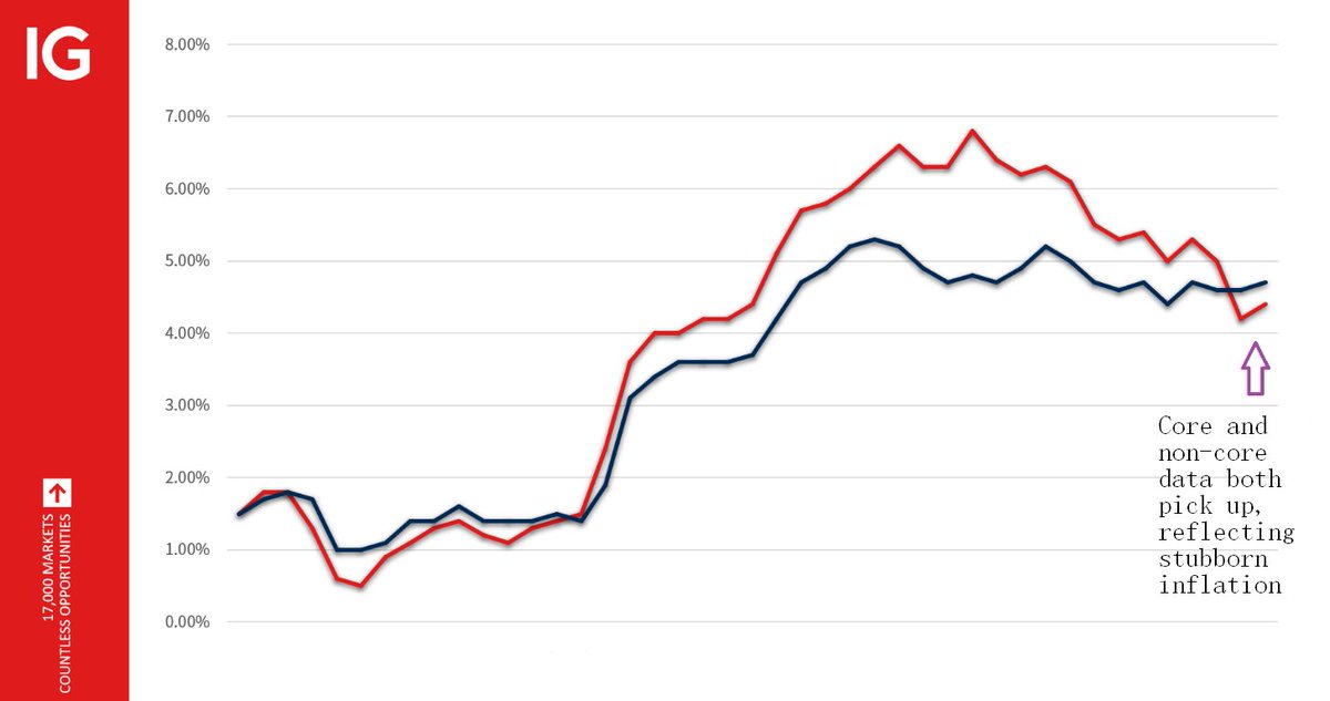 The Fed remains inclined to address inflation, and with U.S. economic data performing better than market expectations, coupled with a rebound in the Fed's inflation gauge PCE data, the market has rekindled bets that the Fed will continue to raise rates by 25 basis points in June.