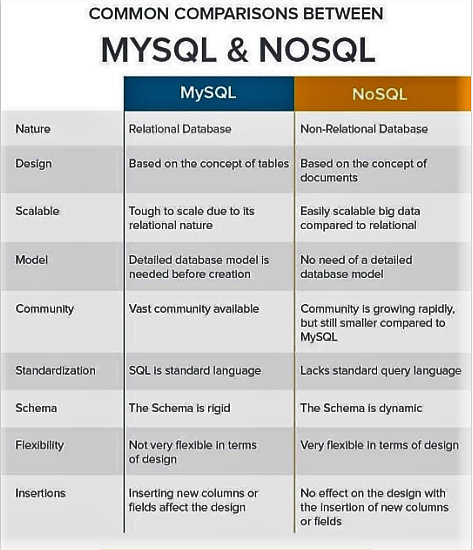 💡 Comparison between MySQL versus NoSQL!
Shared by: @digitaledwincom

#MySQL #NoSQL #SQL