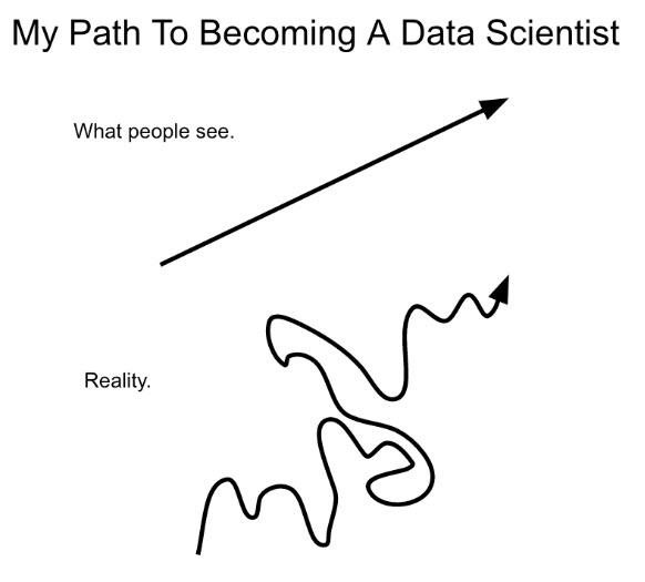 It took me 5-years to feel confident in data science. 

True story.🧵

#datascience #rstats