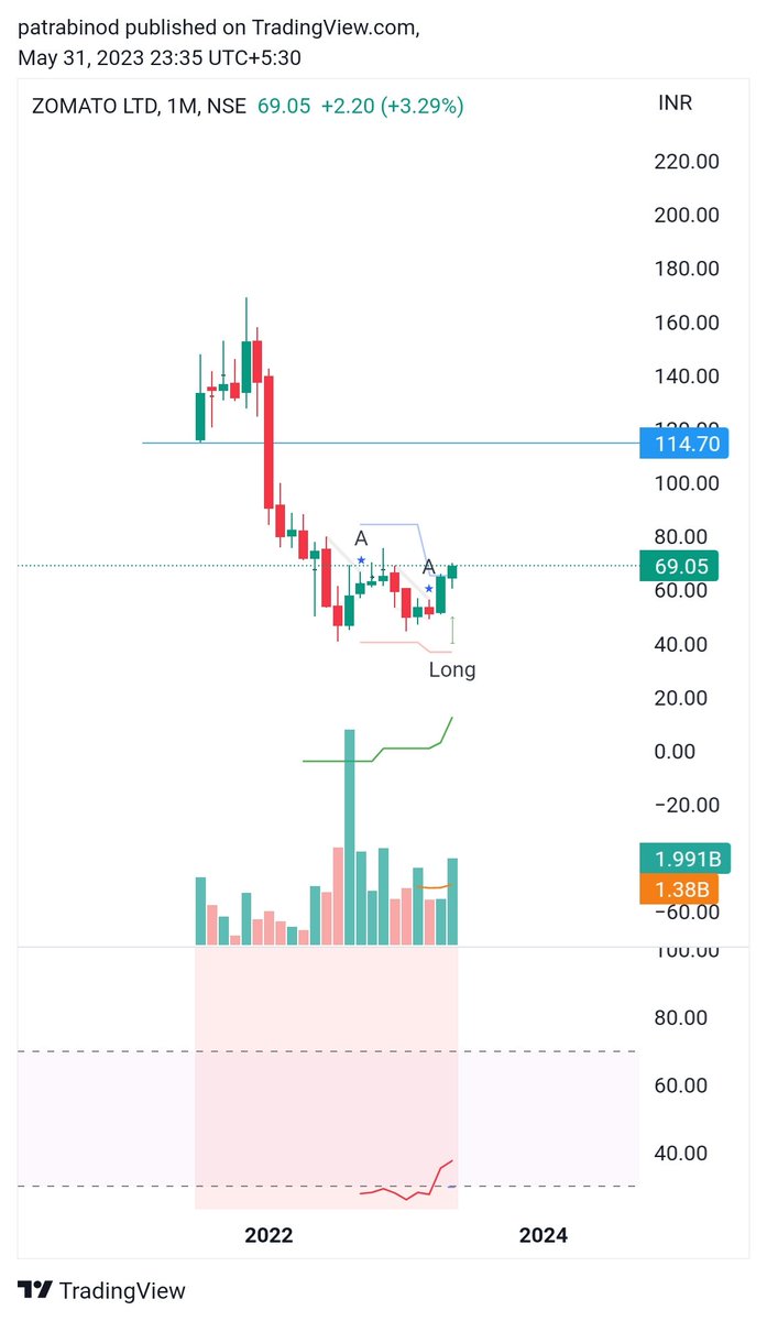 PatraBinod's tweet photo. #zomato on monthly TF, looking good as per #patternz, #nifty50. https://t.co/G0eDLC2Ift
