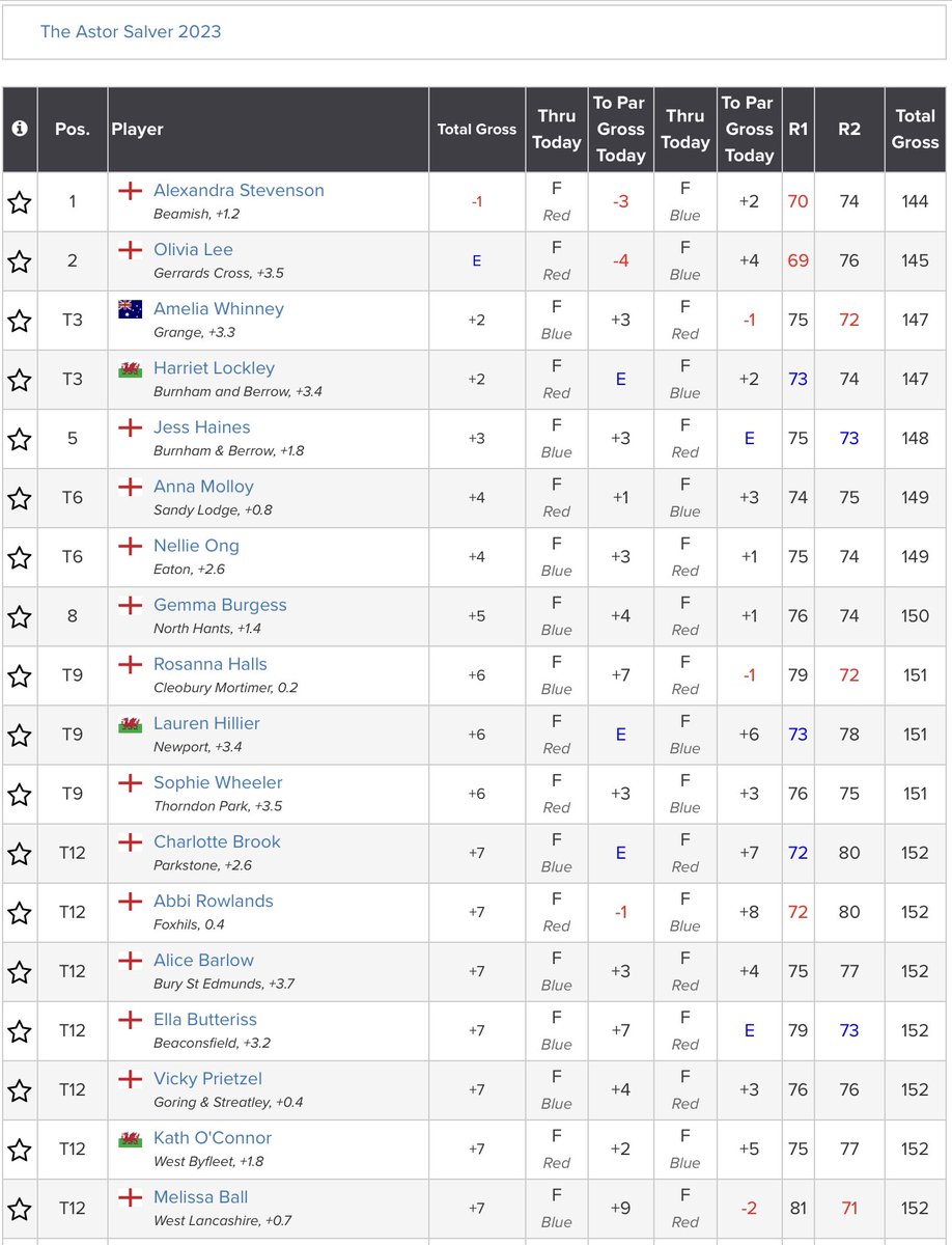 Well done to <a href="/Alexandra_08005/">Alexandra Stevenson</a> (-1) 🏆 who has won The Astor Saver <a href="/TheBerkshireGC/">The Berkshire</a>. <a href="/olivia_lee21/">Olivia Lee</a> (Ev) finished 2nd, Amelia Whinney (+2) 3rd, <a href="/HarrietLockley/">Harriet Lockley (‘Bean’)</a> (+2) 4th and Jess Haines (+3) 5th.
Results: shorturl.at/bgi13