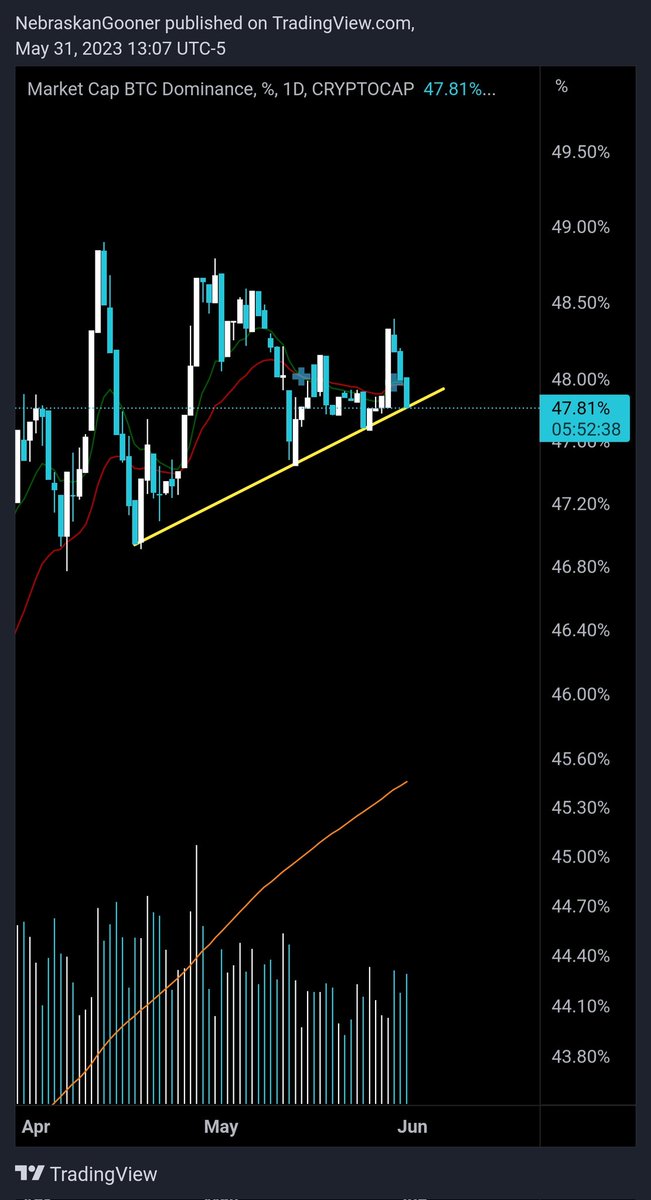 Nebraskangooner's tweet photo. $BTC.D

Sure would be nice to see #Bitcoin dominance break down here https://t.co/fFmFbLCl4S