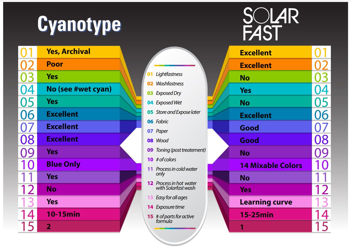 JacquardProduct's tweet image. Sun printing season is upon us! What are some of the differences between #SolarFast and #Cyanotype? This reference sheets spells it out at a glance. For more detail, check out the Fact Sheet posted on our website: shorturl.at/akI28