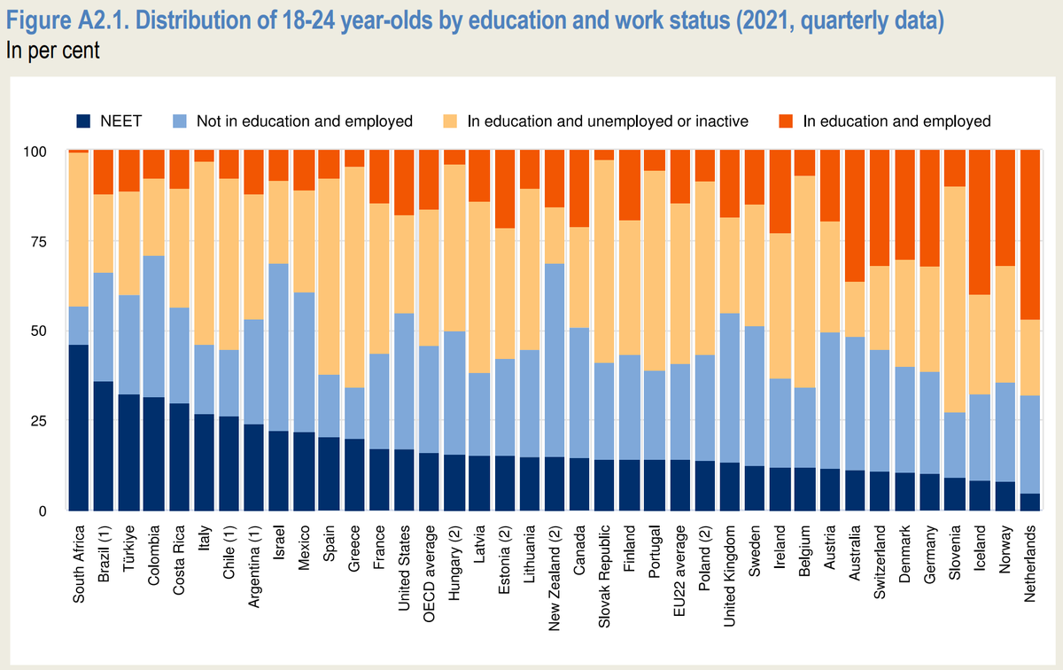 OscarEconomik's tweet photo. Una cosa que diferencia mucho a España del resto de países desarrollados es que los estudiantes no trabajan.

Estudiar en este país se entiende como una suerte de "pausa" donde no tienes por qué preocuparte por el mercado laboral. https://t.co/vGkd3eqP0c