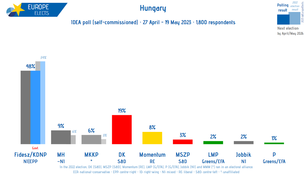 europe-elects-on-twitter-hungary-idea-poll-scenario-opposition