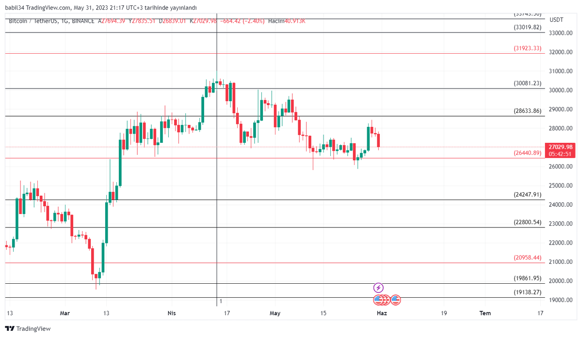 #btc 26440 seviyesi uzun zamandır günlük grafikte destek olarak çalışmaya devam ediyor. Üstünde kaldıkça 28633 ilk direnç, altında 24247 ilk destek seviyesidir.