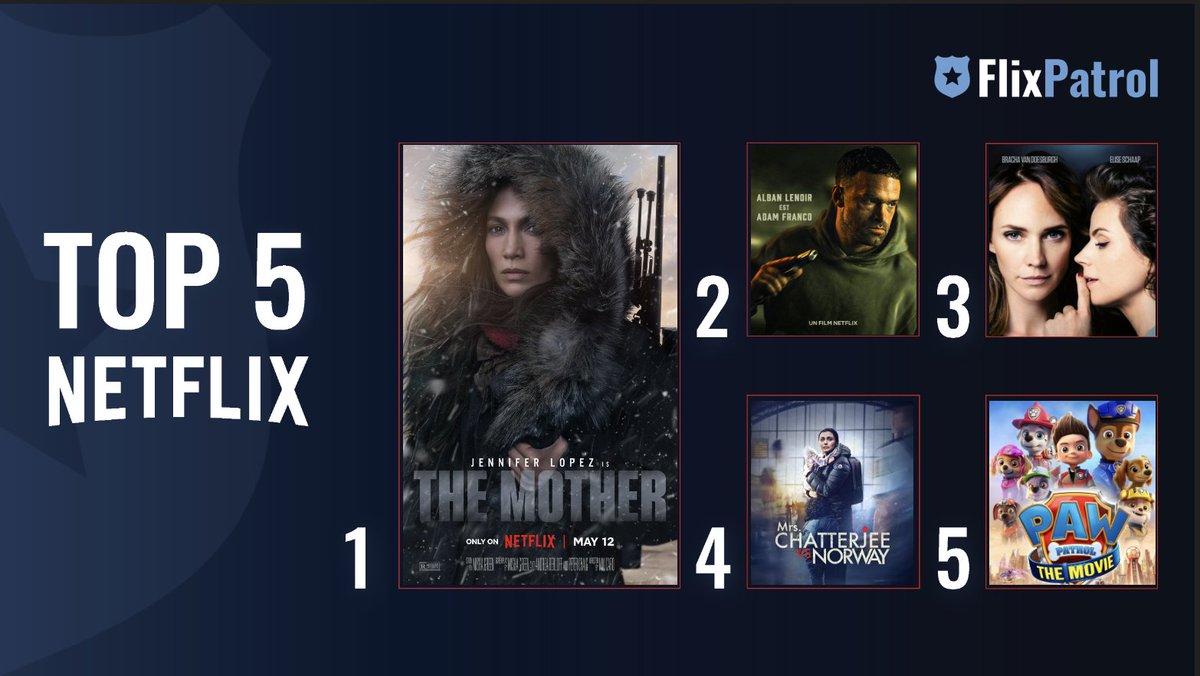 TOP 5 NETFLIX FILMS IN MAY.👇

No. 1 #TheMother w/ @JLo 👩‍🍼
No. 2 #AKAnetflix 🔫
No. 3 #FaithfullyYours 💔
No. 4 #MrsChatterjeeVsNorway w/ #RaniMukerji ⚖️
No. 5 @PAWPatrolMovie ⚖️

See full charts: bit.ly/flixpatrol-ntf…