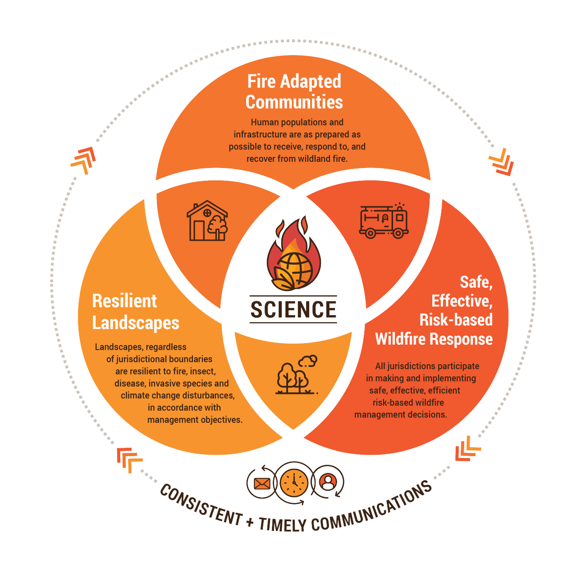 WesternForester's tweet photo. We connected with Katie Lighthall with @US_Wildfire to discuss the #CohesiveStrategy Addendum. Check out the Q&A here: https://t.co/yK2KeSFzij https://t.co/XTIw8fzBP3