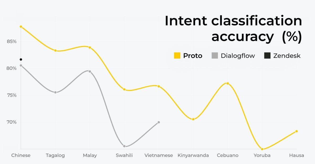 Want to speak to your local customers in #Cebuano and #Kinyarwanda?

Proto  generates massive local and mixed language data for over 100 local  languages to augment large language models like ChatGPT.

Want to learn more? Try Proto free for 14 days: proto.cx/free-trial