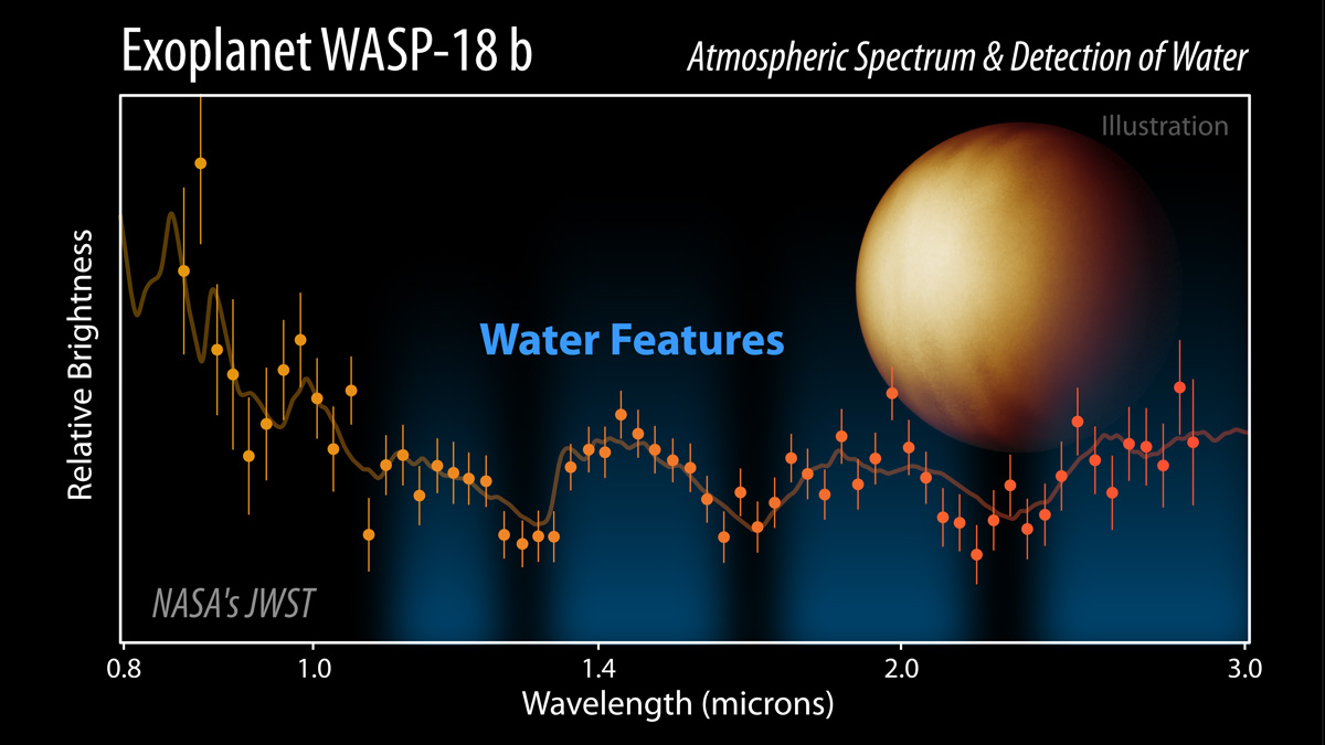 We've studied the exoplanet WASP-18 b with @NASAHubble, @chandraxray and other telescopes, and now we've looked with @NASAWebb, which measured water at different elevations in the ultra-hot gas giant's atmosphere! go.nasa.gov/42aAivX