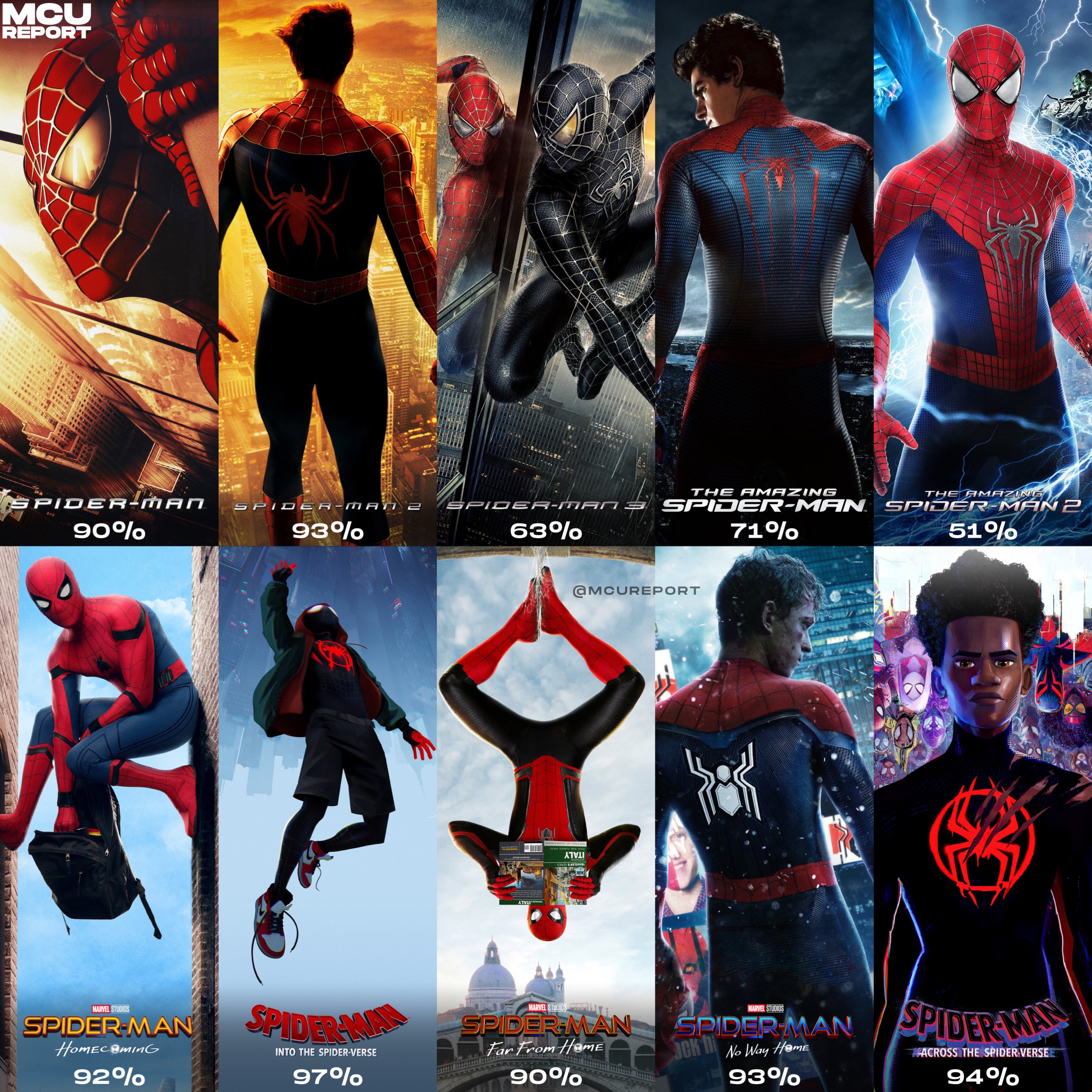 All Spider-Man movies scores on rotten tomatoes.Do you think these