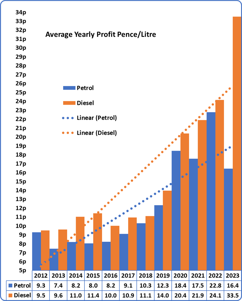 Why does @CMAgovUK keep ignoring the increasing petrol & especially inflated diesel profit/litre since 2019? And why dont they recommend #PumpWatch to police fair & honest pump prices? @ryansabey @David_Churchill @NatashaC @PennyMordaunt @andrealeadsom @cmackinlay @Jeremy_Hunt