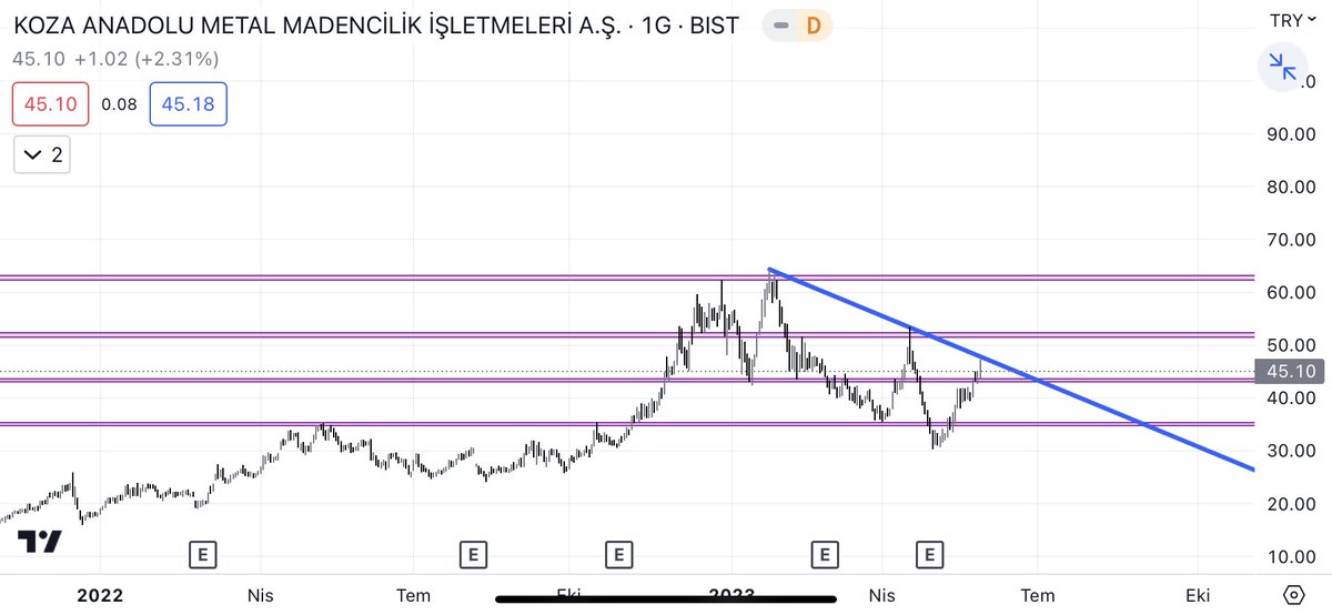 #kozaa 

Düşen trend bölgesinden şatış yedi. Düşen kırılımı olursa güzelleşir