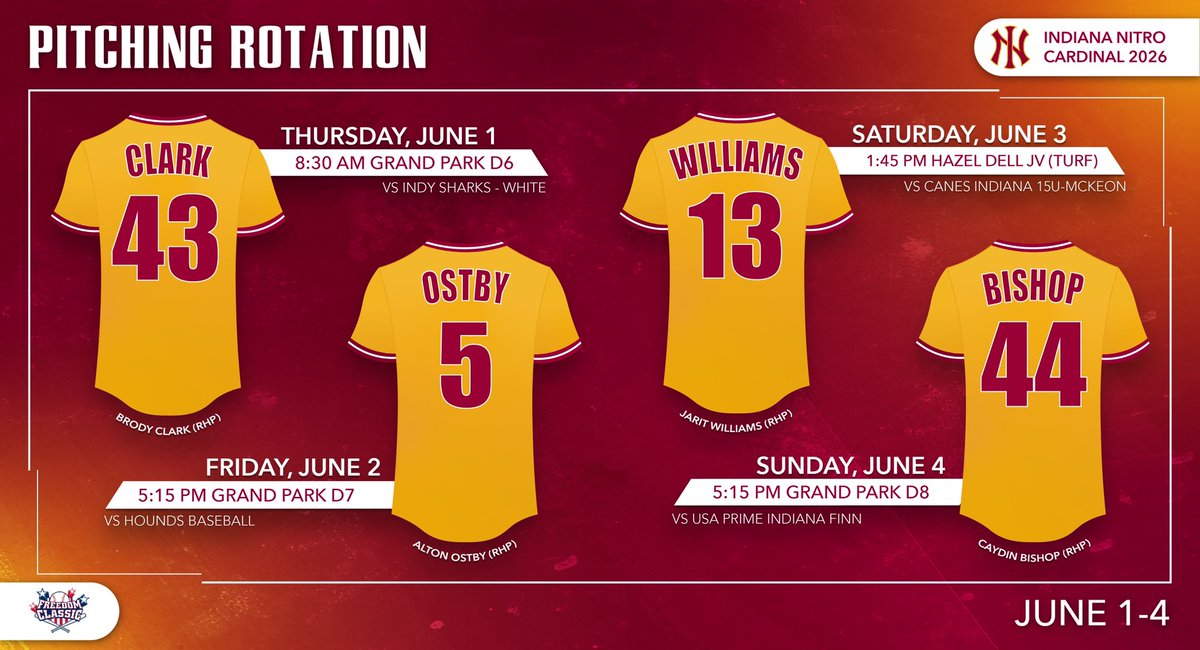 💥Opening Weekend is Here💥

Here are our opening weekend starters.
<a href="/Brodyc43/">Brody Clark</a> <a href="/AltonOstbyBSBL/">Alton Ostby</a> <a href="/jaritwilliams5/">Jarit Williams</a> <a href="/CaydinBishop22/">Quintyn Bishop</a> 

<a href="/IndianaNitro/">Indiana Nitro</a> @PBRIndiana <a href="/Bullpenevents/">Bullpen Tournaments</a>