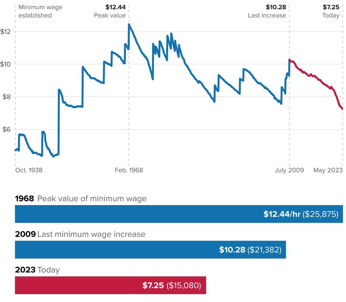 "After the longest period in history without an increase, the federal minimum wage today is worth 29% less than 13 years ago–and 42% less than in 1968"

via <a href="/petercoy/">Peter Coy</a>