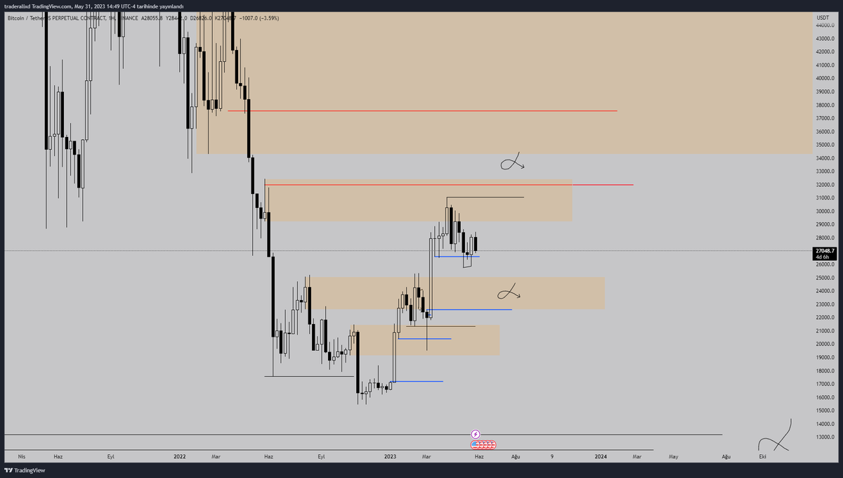 BTC / weekly chartta üstteki mavi weekly fvg nin taplanmesi fiyatı pushladı şayet yeterli gelmedi, fiyat hala yukarısı için isteksiz, aşşağıdaki kasten bırakılmış eql ların alınıp, test etmesi gereken breaker a kadar düşüş, ordan da üstteki 2 kırmızı çizgi (Monthly fvg) ye kadar+