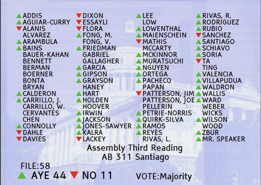 MSantiagoAD54's tweet photo. The Food for ALL Act (#AB311) just passed the Assembly Floor!
All Californians in need deserve access to food, regardless of immigration status.
Next stop, the CA Senate. Let’s get it done.
#Food4All https://t.co/CdmyZas4wa