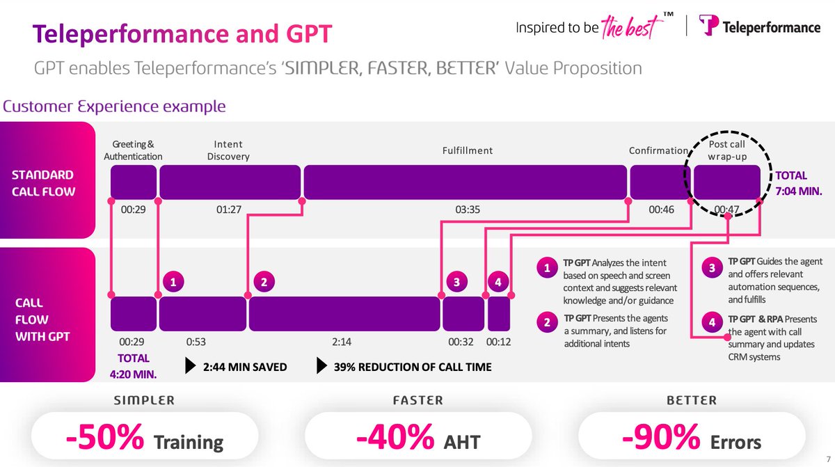 Door 'eigen' GPT-chatbot op te nemen in de scripts van callcenter Teleperformance, wordt de duur van elk gesprek met bijna 40% verkort, de benodigde trainingstijd van het personeel gehalveerd en het aantal fouten met 90% verminderd, aldus het bedrijf. Indrukwekkende cijfers als