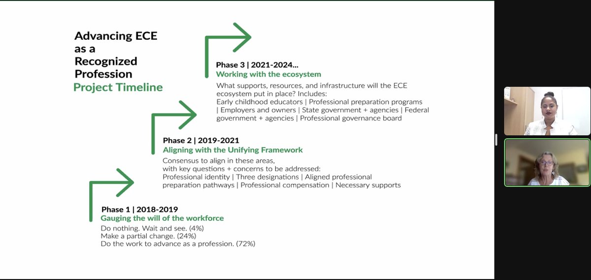 KaitNorthey's tweet photo. Susan Titterton did a great job presenting how VT has centered the voices of the #ECworkforce in efforts to implement @NAEYC #UnifyingFramework! #VTAEYC, @LetsGrowKids, and the #AdvancingEC Taskforce has taken the time to find, build, and amplify these voices. 🎉📊#VTed #VTpoli https://t.co/KQ3cXpSrHu