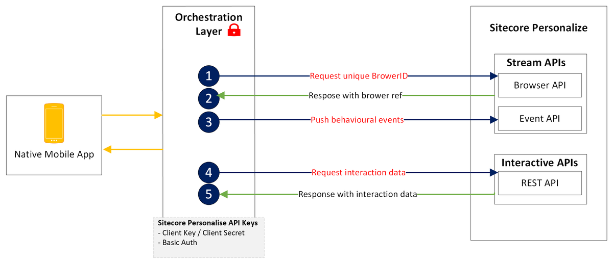 360AgileWeb's tweet image. Part 4 -Sitecore Personalize APIs and integration architecture 360agileweb.dev/2023/05/31/sit… #SitecoreCommunity #Sitecore #SitecorePersonalize