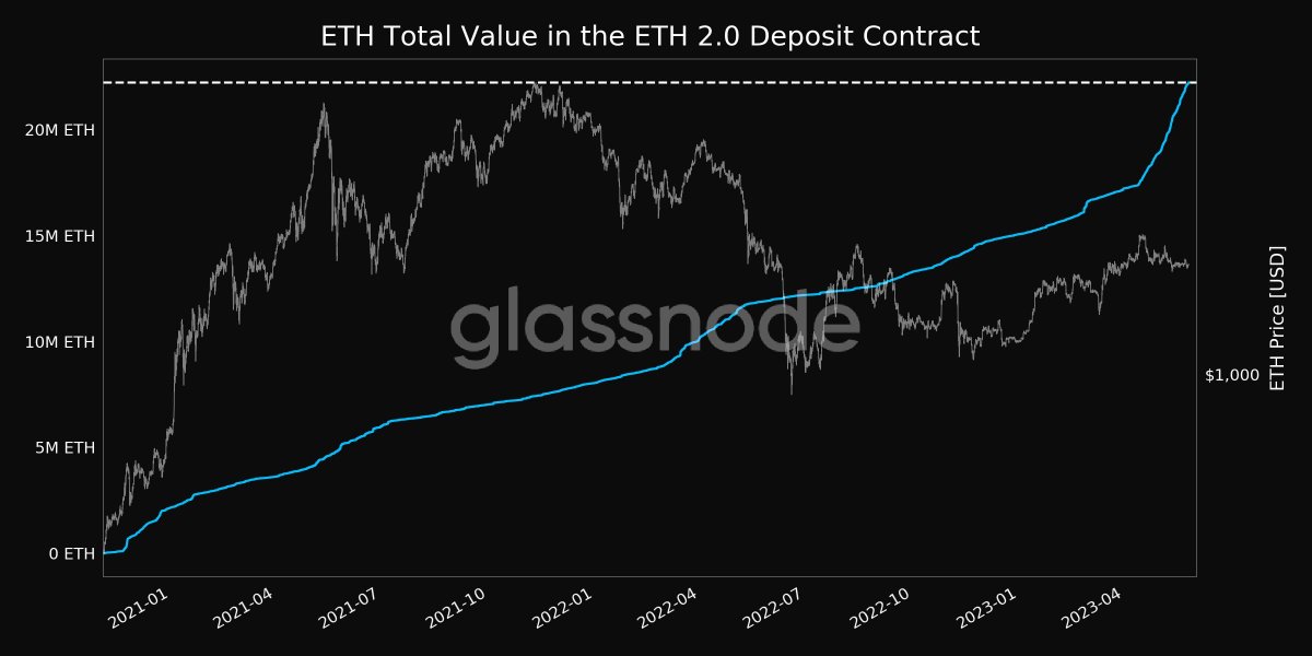 stakefish's tweet photo. Ethereum's volume on centralized exchanges hits a 5-year low, with only ~17.882M ETH, while staked deposits reach a new ATH of ~22.2M.

There is currently more #ETH locked on the beacon chain than held on centralized exchanges. 🤯

$ETH 🚀 https://t.co/ONWHhC4FB4