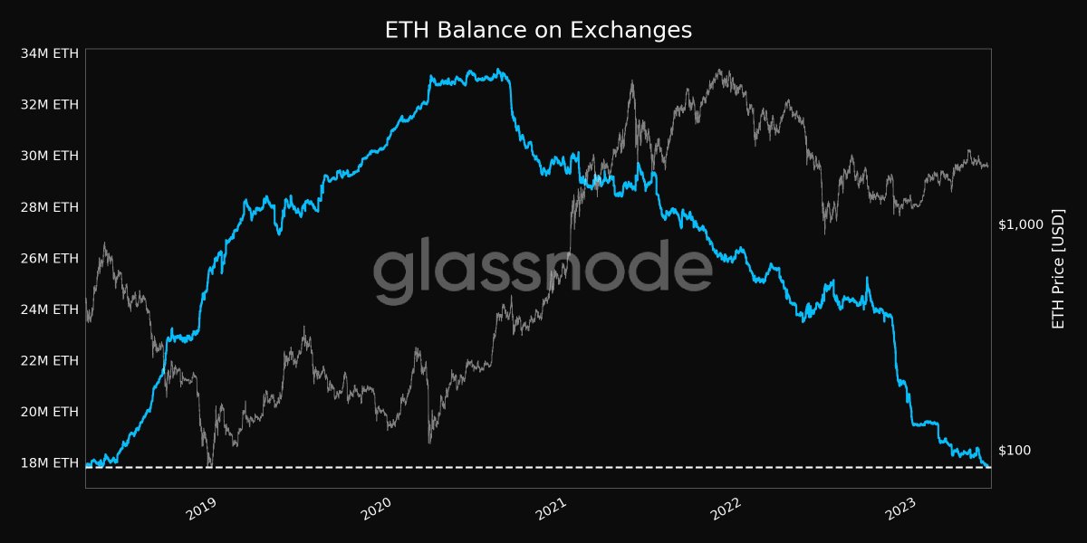 stakefish's tweet photo. Ethereum's volume on centralized exchanges hits a 5-year low, with only ~17.882M ETH, while staked deposits reach a new ATH of ~22.2M.

There is currently more #ETH locked on the beacon chain than held on centralized exchanges. 🤯

$ETH 🚀 https://t.co/ONWHhC4FB4