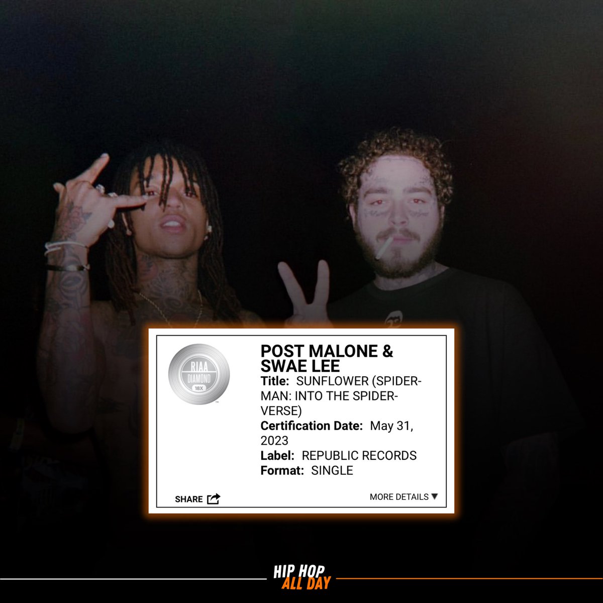 Post Malone & Swae Lee’s “Sunflower” is now officially 18x platinum 🤯🔥 It is now the HIGHEST certified song EVER!