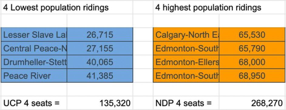 HaruunYEG's tweet photo. This isn’t fair. 

We need to break up these Edmonton and Calgary districts and expand the legislature. #abpoli https://t.co/nRrBQ85XyL