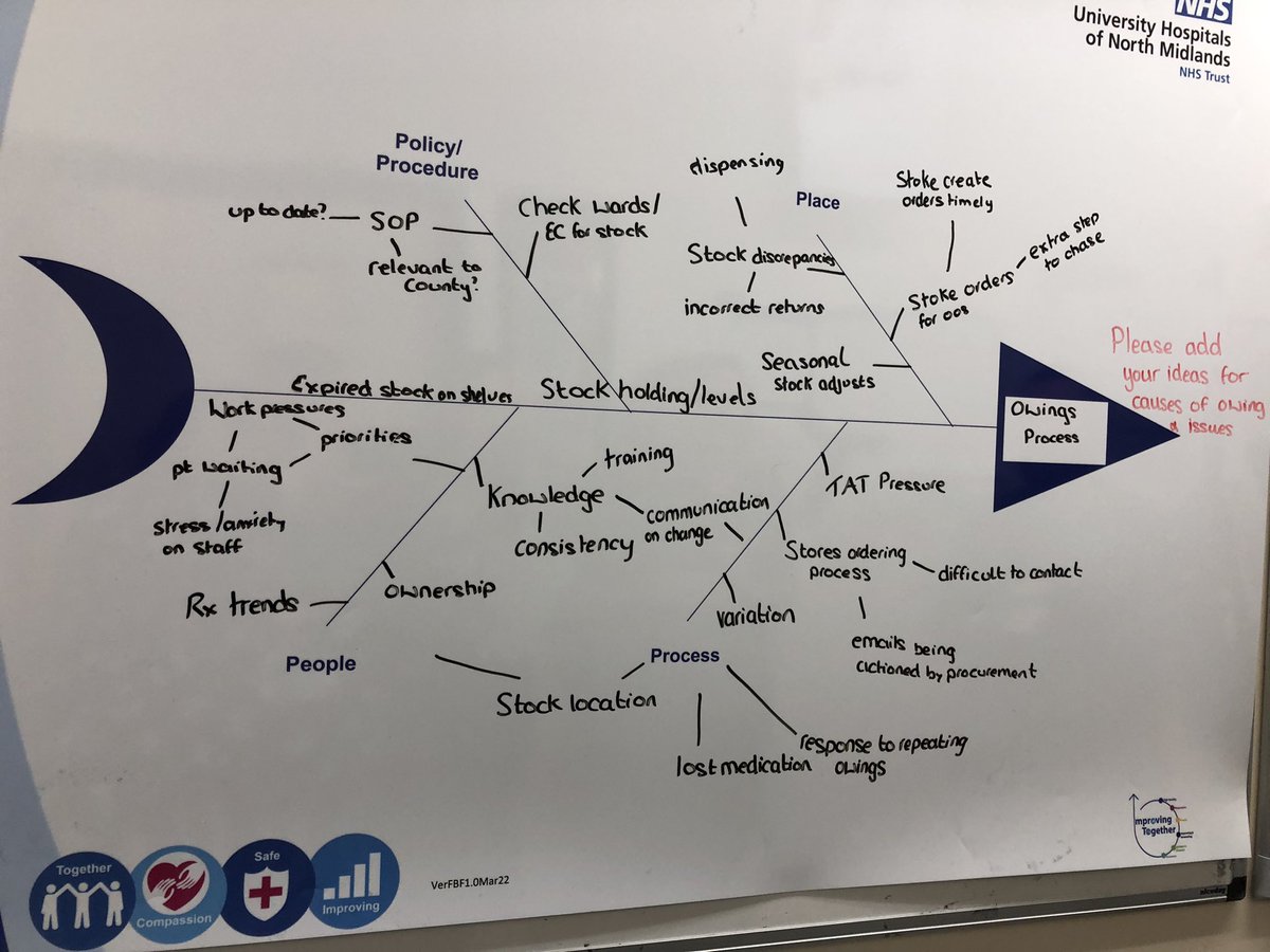 UHNMQIAcademy's tweet image. Had a fantastic session with #County #Pharmacy this afternoon exploring their collective knowledge of their driver issue &amp;amp; gaining shared insight into the potential #rootcauses to support their design of effective &amp;amp; longer lasting countermeasures💚#Fishbone #QITwitter #Ishikawa
