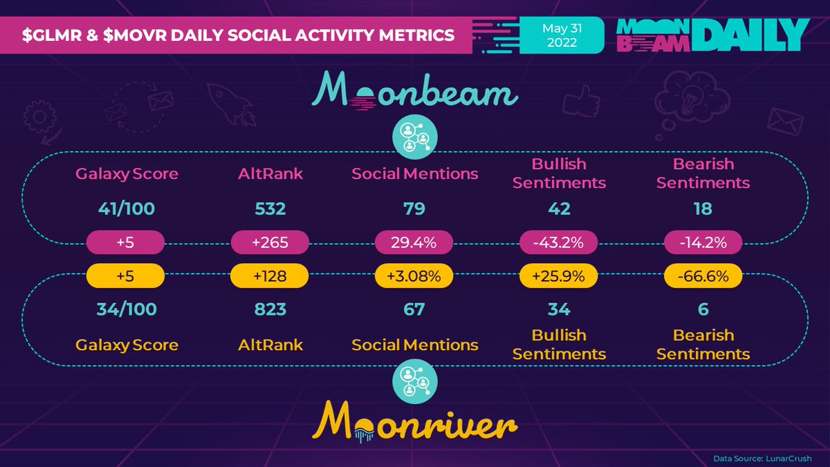 Image for the Tweet beginning: #Moonbeam $GLMR & #Moonriver $MOVR