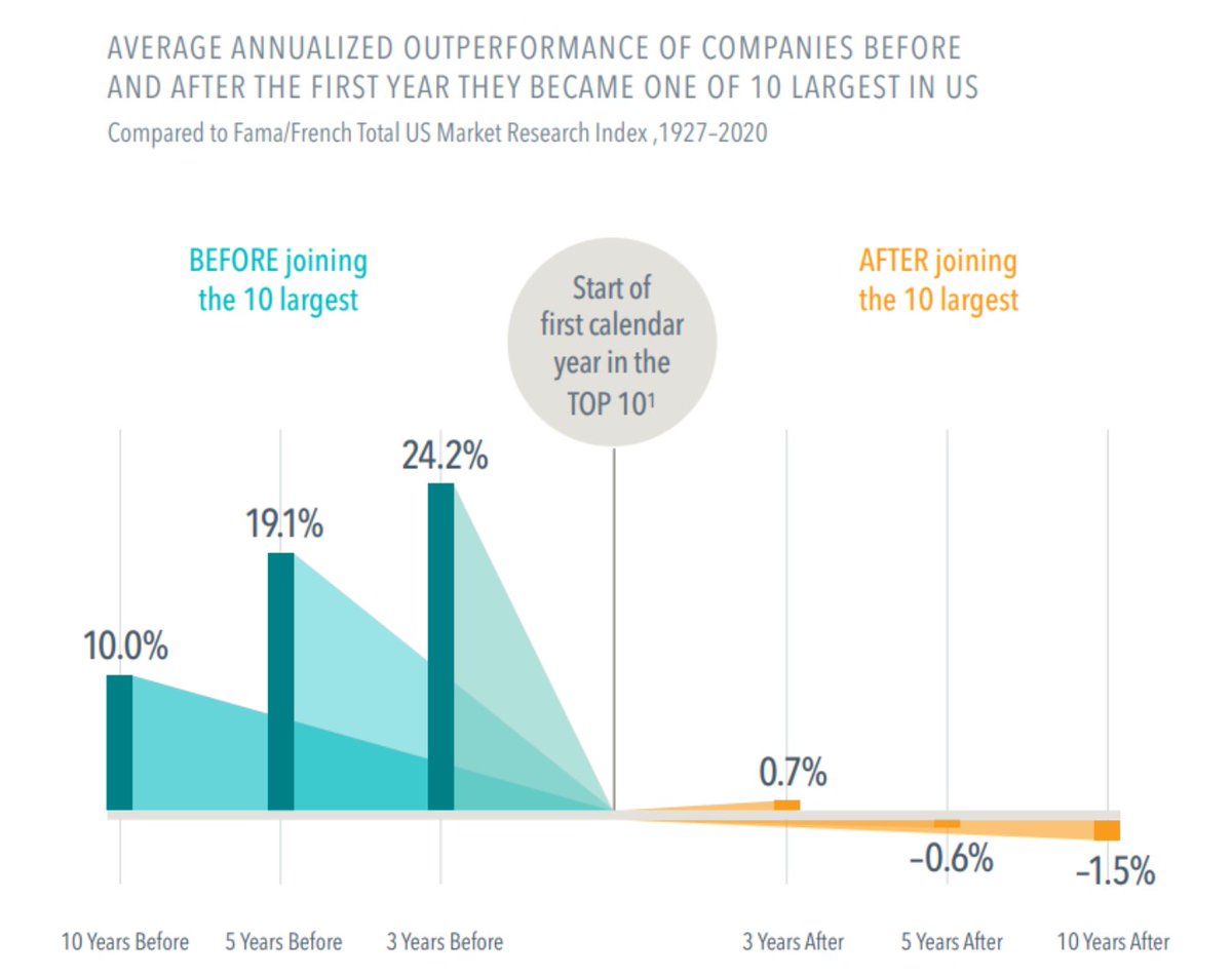 MebFaber's tweet photo. The last thing you want is the big market cap stocks. 

via @dimensional ht @ServoWealth https://t.co/uuplVLpA4r