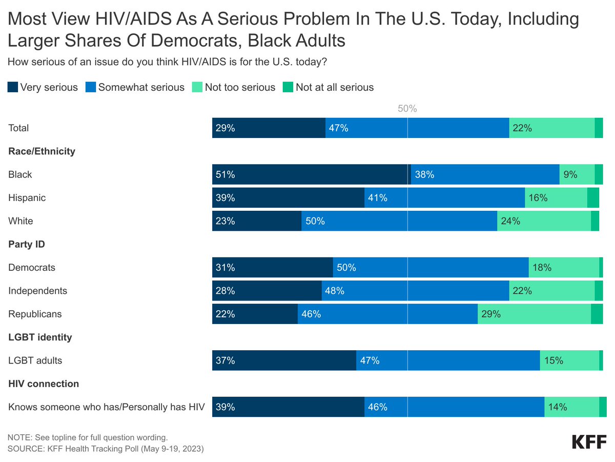 Three-quarters of the public view HIV as a serious problem for the country today, including 29% who say it is “very serious.”
Black and Hispanic adults, and people who know someone who is HIV+ or have HIV, are more likely to say it is “very serious.”  kff.org/report-section…