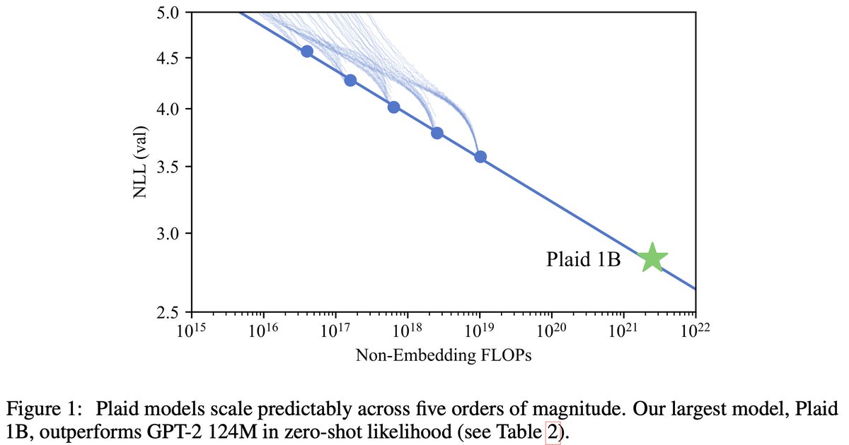 Ishaan Gulrajani (@__ishaan) on Twitter photo New paper with <a href="/tatsu_hashimoto/">Tatsunori Hashimoto</a>! Likelihood-Based Diffusion Language Models: arxiv.org/abs/2305.18619
Likelihood-based training is a key ingredient of current LLMs. Despite this, diffusion LMs haven't shown any nontrivial likelihoods on standard LM benchmarks. We fix this!🧵 New paper with <a href="/tatsu_hashimoto/">Tatsunori Hashimoto</a>! Likelihood-Based Diffusion Language Models: arxiv.org/abs/2305.18619
Likelihood-based training is a key ingredient of current LLMs. Despite this, diffusion LMs haven't shown any nontrivial likelihoods on standard LM benchmarks. We fix this!🧵