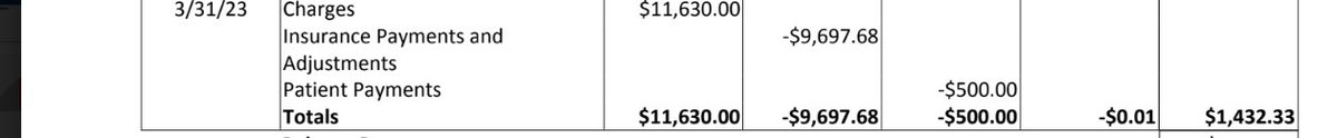 ZNotik's tweet photo. @yossy770 @mhshospital @WPLGLocal10 @RosenthalHealth @marshall_allen @chrissyfarr Self pay rate for an MRI is $900 but they bill insurance over 11K and still want a copay of around 2K which is over 2x the self pay rate. This is madness! https://t.co/bnqXHcZqDI